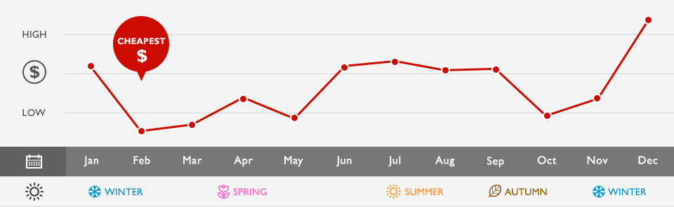 Airfare Price History Chart