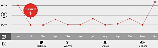 Seasonal guide for flights to Johannesburg