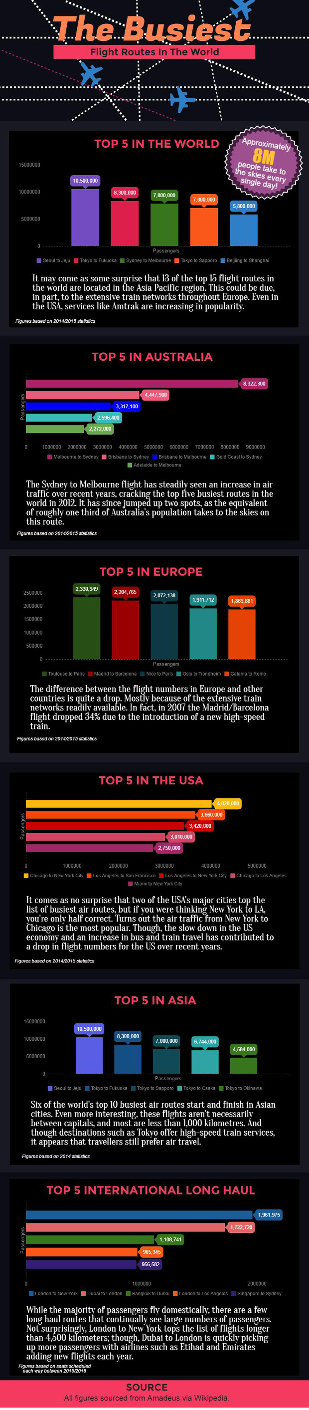 Infographic outlining the busiest air routes in the world