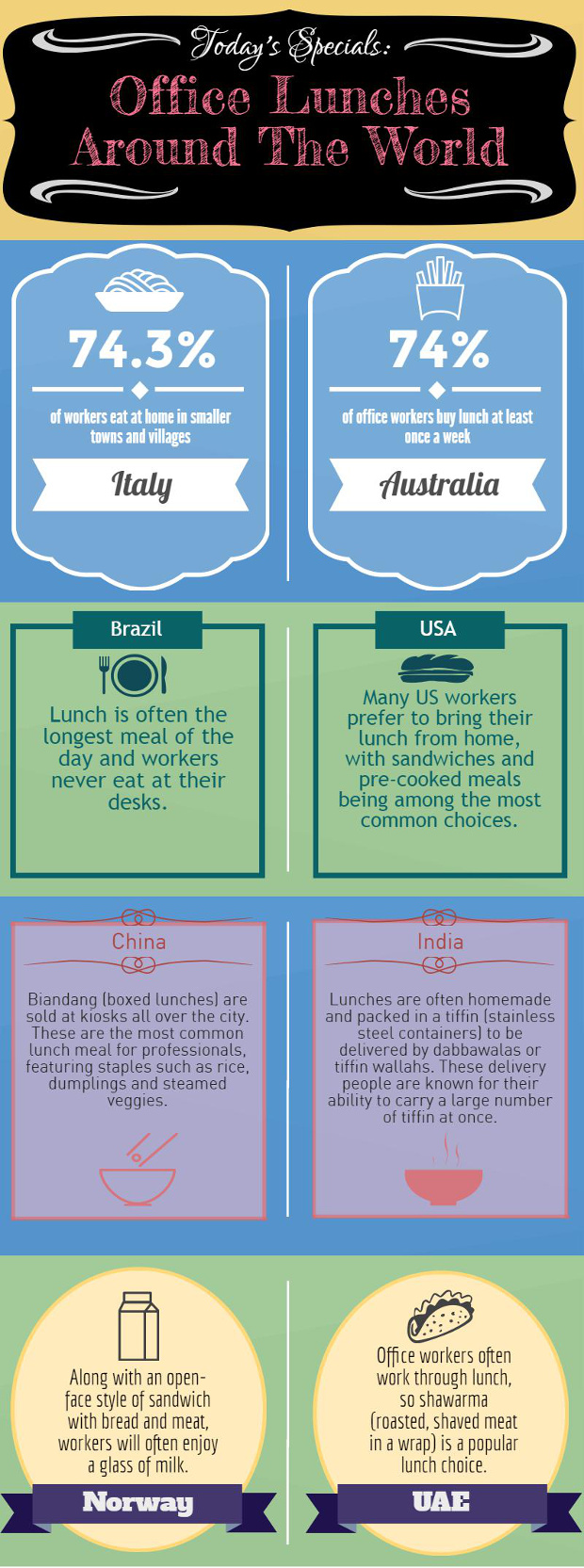 An infographic showing different facts and figures to do with typical lunch habits of people around the world