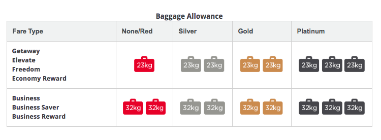 Virgin Australia Domestic & International Baggage Allowances - Updated